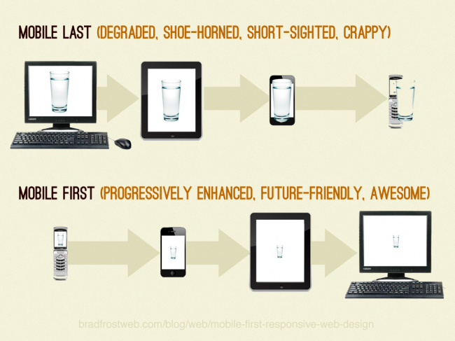 Responsive Web Design